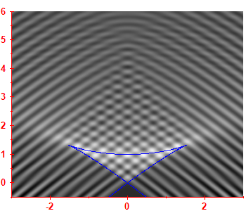 First derivative of the smoothed level density